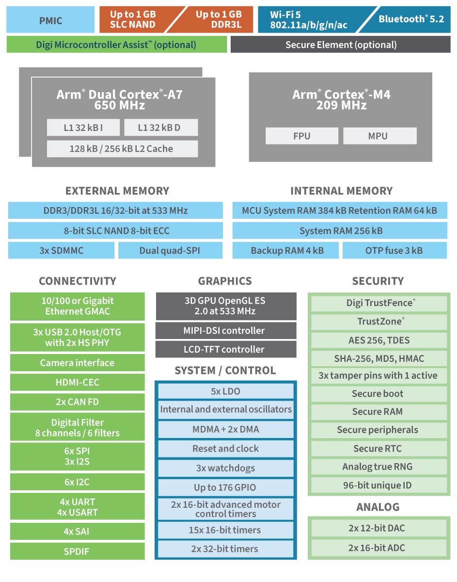 ConnectCore MP15, STM32MP157C, Dual A7, M4, GPU, 512MB SLC NAND, 512MB DDR3, 1xGbE