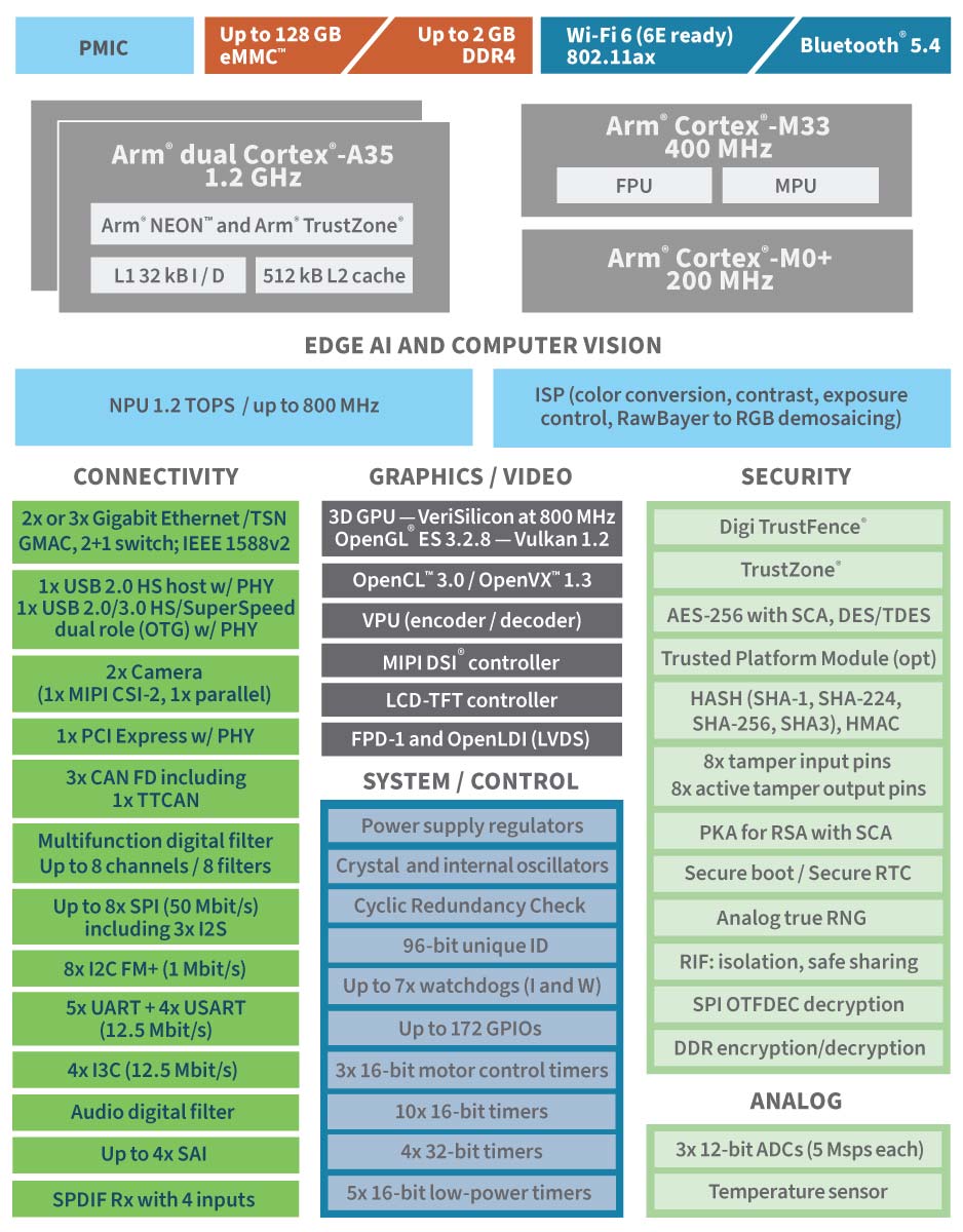 ConnectCore MP255 STM32MP255C, Dual A35 1.2GHz, M33, GPU, ISP, NPU, 8GB eMMC, 1GB DDR4, -40/+85C, Wi-Fi 6 1x1 802.11a/b/g/n/ac/ax, Bluetooth 5.4