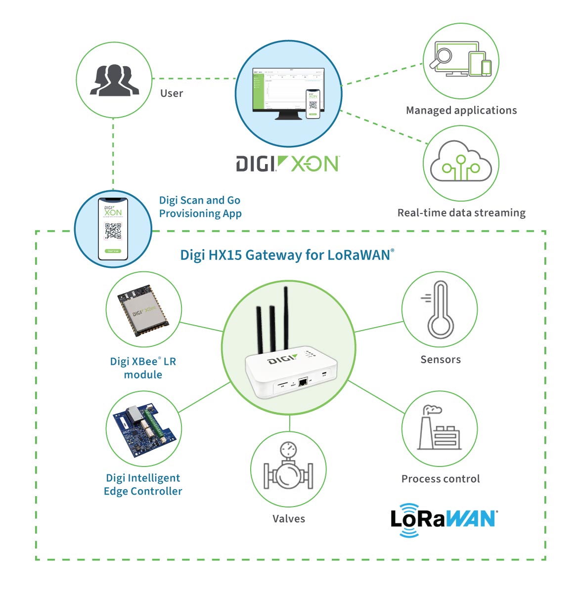 HX15 Indoor Gateway, 8-channel LoRaWAN, 863-870MHz, 10/100 Ethernet, LTE, SIM, 1.2dBi 868MHz antenna, 2x LTE antenna, USB-C
