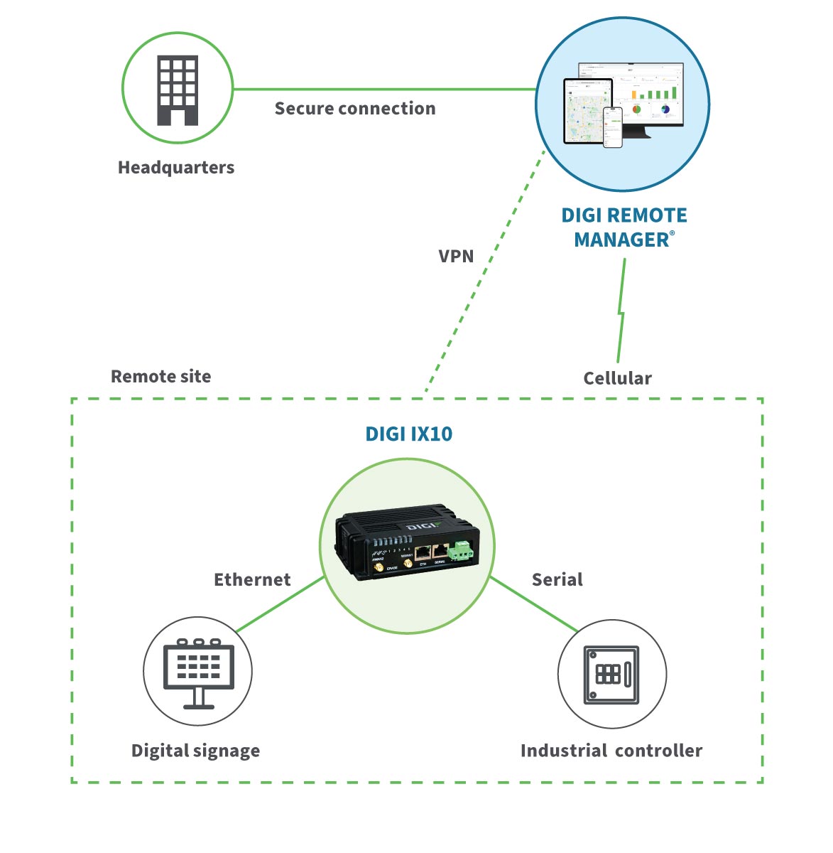 Digi 360 Cellular Solution Package for Digi IX10 (1 year) - LTE Cat 4, Worldwide, Ethernet, RJ45 Serial RS-232/485, No Accessories.