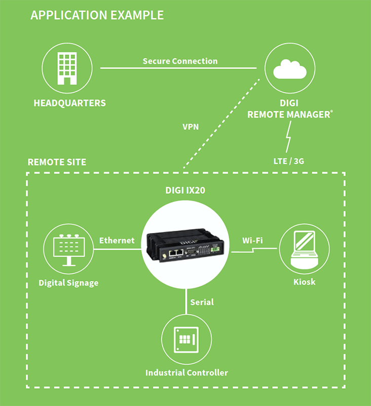 Digi 360 Cellular Solution Package for Digi IX20 (1 year) - LTE Cat 4, Worldwide, Dual Ethernet, DB9M RS-232, No Accessories.