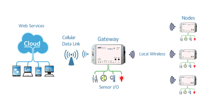 Controlador sem fio GateWave
