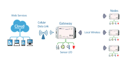 Controlador sem fio GateWave