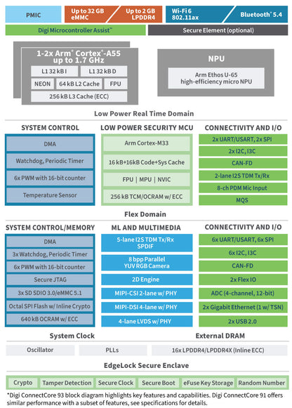 ConnectCore 93, i.MX 93 Single A55, M33, no NPU, 512MB LPDDR4, 8GB eMMC, -40/+85C, no MCA