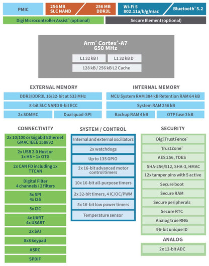 ConnectCore MP133, STM32MP133, Single 650MHz, 256MB SLC NAND, 256MB DDR3, 2xGbE, -40/+85C