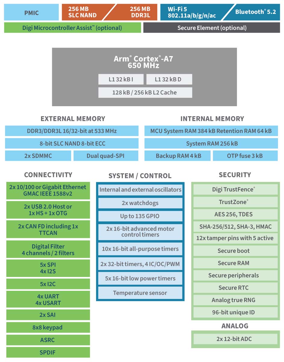 ConnectCore MP133, STM32MP133, Single 650MHz, 256MB SLC NAND, 256MB DDR3, 2xGbE, 802.11a/b/g/n/ac 1x1, Bluetooth 5.2, -40/+85C