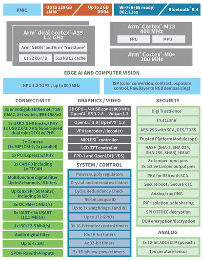 ConnectCore MP255 STM32MP255C, Dual A35 1.2GHz, M33, GPU, ISP, NPU, 8GB eMMC, 1GB DDR4, -40/+85C