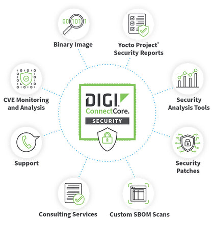 ConnectCore Security Services – Premium - 1 Year