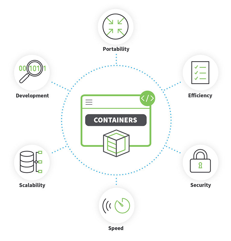 Containers Service add-on license.  Requires Digi RM Premier license.