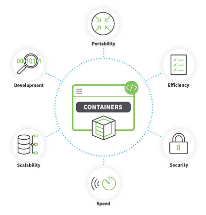 Containers Service add-on license.  Requires Digi RM Premier license.