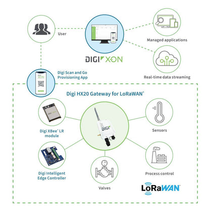 HX20 Outdoor Gateway, 8-channel LoRaWAN, 868MHz, 10/100 Ethernet, 802.3af PoE+, LTE Cat-M1, SIM, IP67