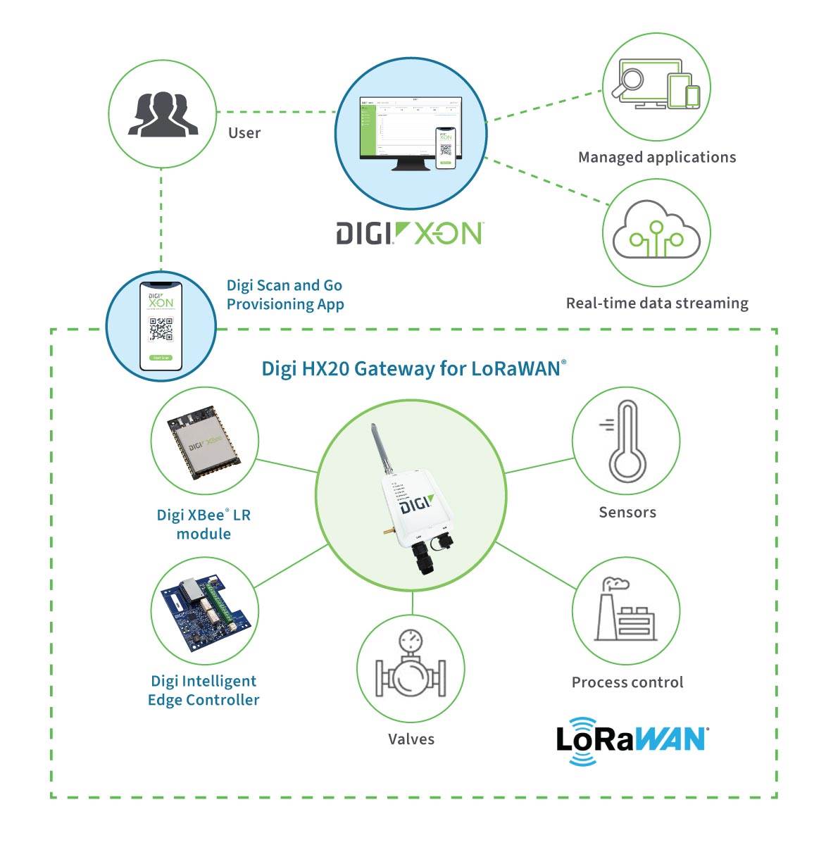 HX20 Outdoor Gateway, 8-channel LoRaWAN, 902-928MHz, 10/100 Ethernet, 802.3af PoE+, IP67
