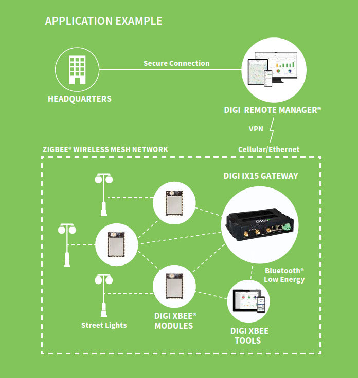 Digi IX15 - LTE Cat 4, 3G/2G, Single Ethernet, RS-232/485, XBee 3 2.4GHz PRO, no accessories