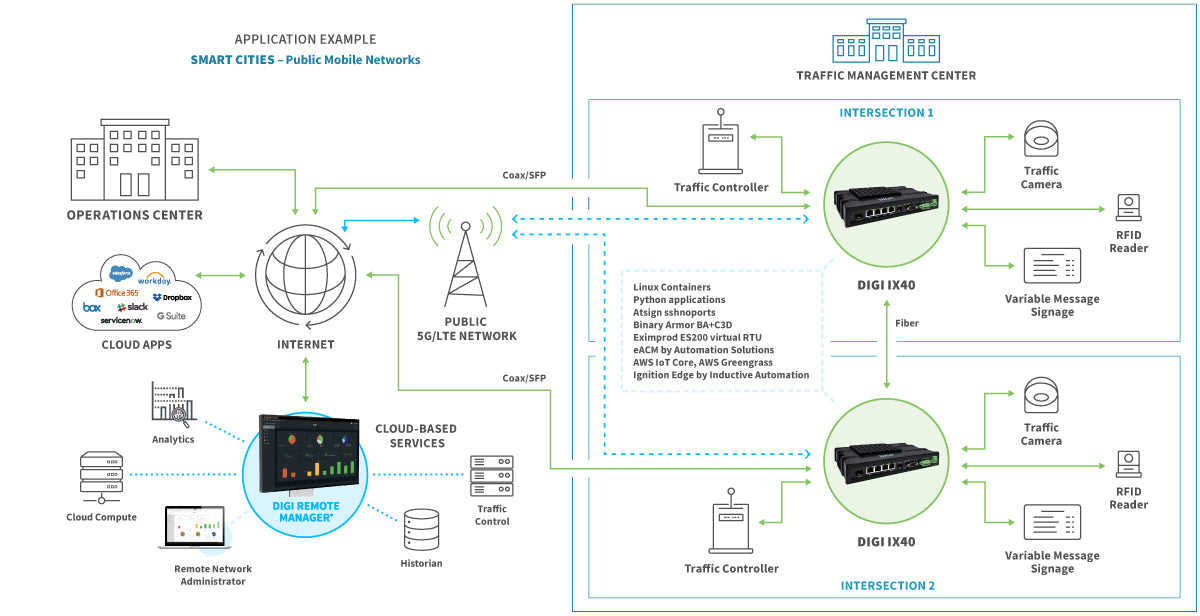 Digi IX40 - 5G NSA/SA, LTE Cat 19, Edge Computing, GNSS, Worldwide, FirstNet Capable, Quad Ethernet, Dual SFP, DB9M RS-232/422/485, GPIOs, No Accessories.