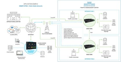 Digi IX40 - 5G NSA/SA, LTE Cat 19, Edge Computing, GNSS, Worldwide, FirstNet Capable, Quad Ethernet, Dual SFP, DB9M RS-232/422/485, GPIOs, No Accessories.