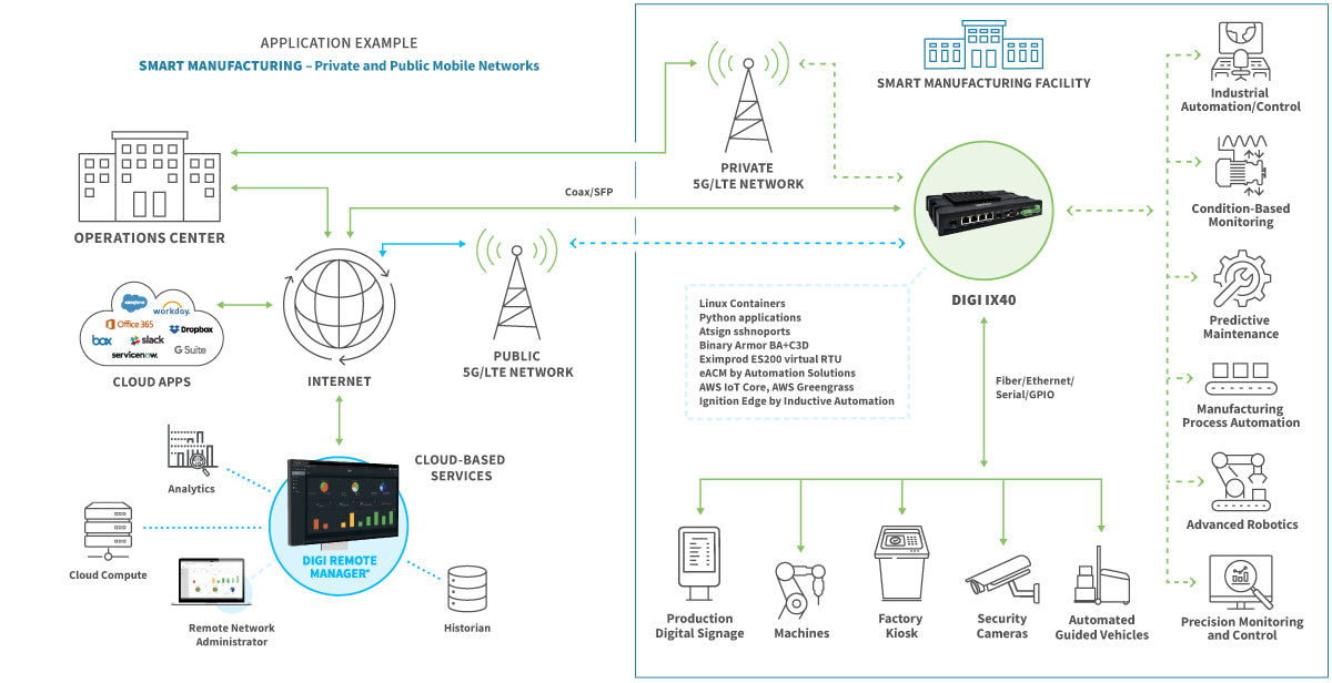 Digi IX40 - 5G NSA/SA, LTE Cat 19, Edge Computing, GNSS, Worldwide, FirstNet Capable, Quad Ethernet, Dual SFP, DB9M RS-232/422/485, GPIOs, No Accessories.