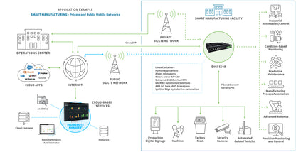 Digi IX40 - 5G NSA/SA, LTE Cat 19, Edge Computing, GNSS, Worldwide, FirstNet Capable, Quad Ethernet, Dual SFP, DB9M RS-232/422/485, GPIOs, No Accessories.