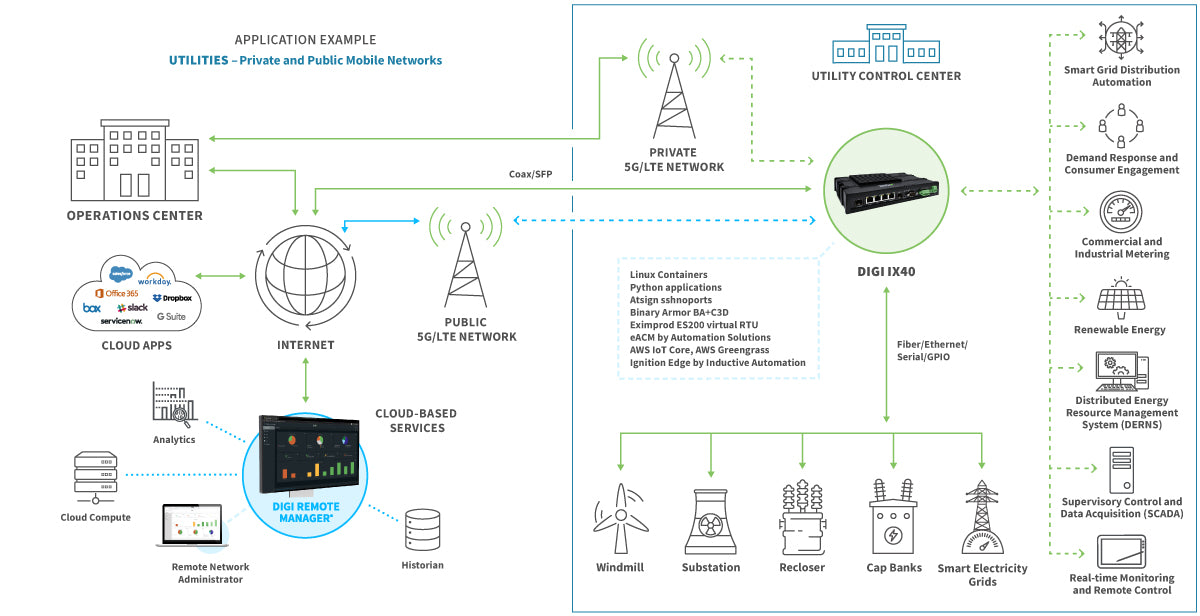 Digi IX40 - 5G NSA/SA, LTE Cat 19, Edge Computing, GNSS, Worldwide, FirstNet Capable, Quad Ethernet, Dual SFP, DB9M RS-232/422/485, GPIOs, No Accessories.