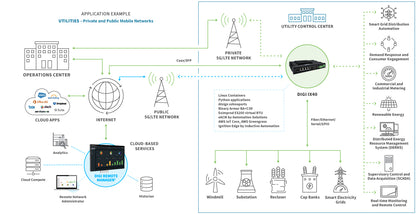 Digi IX40 - 5G NSA/SA, LTE Cat 19, Edge Computing, GNSS, Worldwide, FirstNet Capable, Quad Ethernet, Dual SFP, DB9M RS-232/422/485, GPIOs, No Accessories.