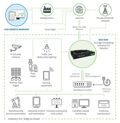 Digi IX40 - 5G NSA/SA, LTE Cat 19, Edge Computing, GNSS, Worldwide, FirstNet Capable, Quad Ethernet, Dual SFP, DB9M RS-232/422/485, GPIOs, No Accessories.