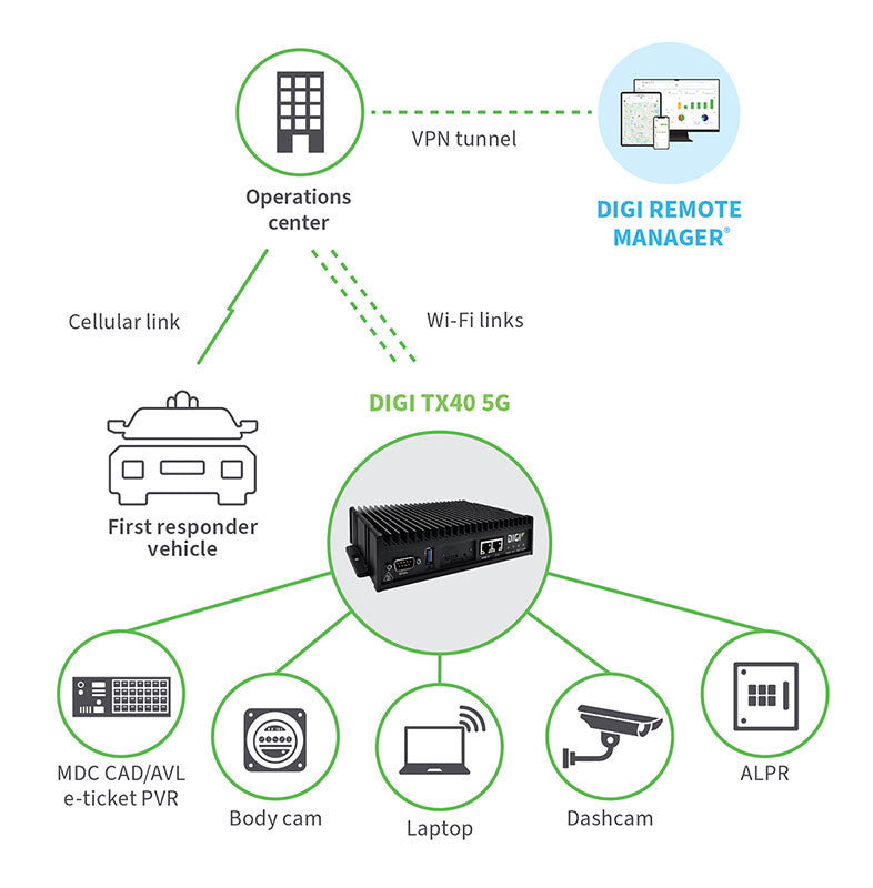 Digi 360 Cellular Solution Package for Digi TX40 (1 year) - 5G NSA/SA FirstNet, Wi-Fi, BT, UDR (GNSS), DB9M RS-232, Worldwide, No Accessories.