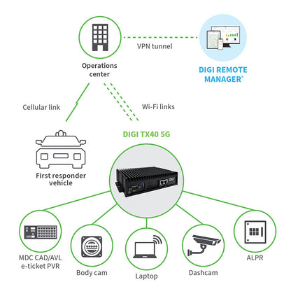 Digi 360 Cellular Solution Package for Digi TX40 (1 year) - 5G NSA/SA FirstNet, Wi-Fi, BT, UDR (GNSS), DB9M RS-232, Worldwide, No Accessories.