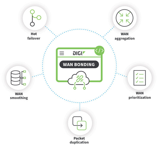 WAN Bonding add on license with Bondix S.A.NE Enterprise license (1Gbps max bonded bandwidth). Requires Digi RM Premier license.