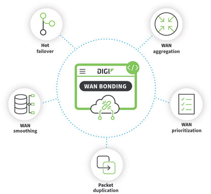 WAN Bonding 30-day trial license (200Mbps max bonded bandwidth)