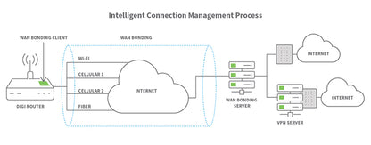 WAN Bonding add on license with Bondix S.A.NE Standard license (200Mbps max bonded bandwidth)