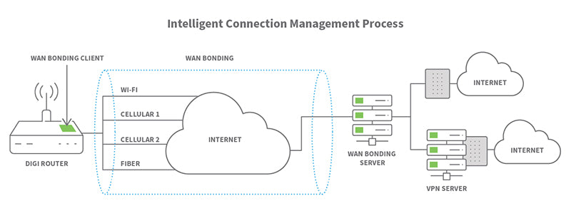 WAN Bonding add on license with Bondix S.A.NE Enterprise license (1Gbps max bonded bandwidth)