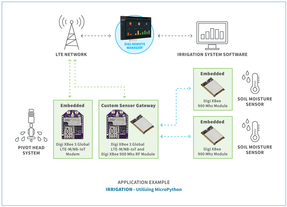 Digi XBee 3 Low-Power LTE-M/NB-IoT, GNSS, Telit ME310G1-W1, Verizon SIM