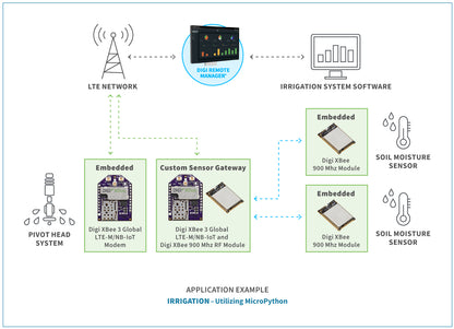 Digi XBee 3 Low-Power LTE-M/NB-IoT, GNSS, Telit ME310G1-W1, Verizon SIM