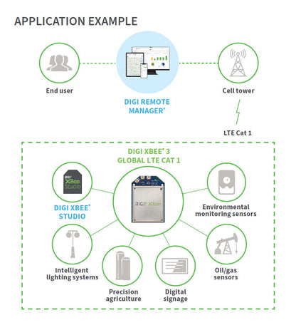 Digi XBee 3 Global LTE Cat 1, GNSS, 2G+3G fallback, Thales PLS63-W, AT&T SIM