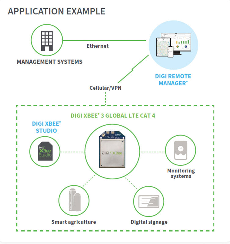 Digi XBee 3 Global LTE Cat 4, GNSS, 2G+3G fallback, Thales PLS83-W, Verizon SIM