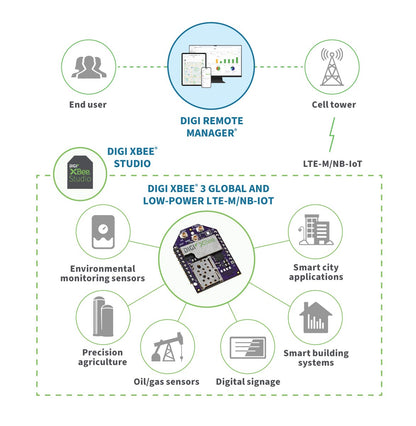 Digi XBee 3 Global LTE-M/NB-IoT, GNSS, 2G fallback, Telit ME310G1-WW, AT&T SIM
