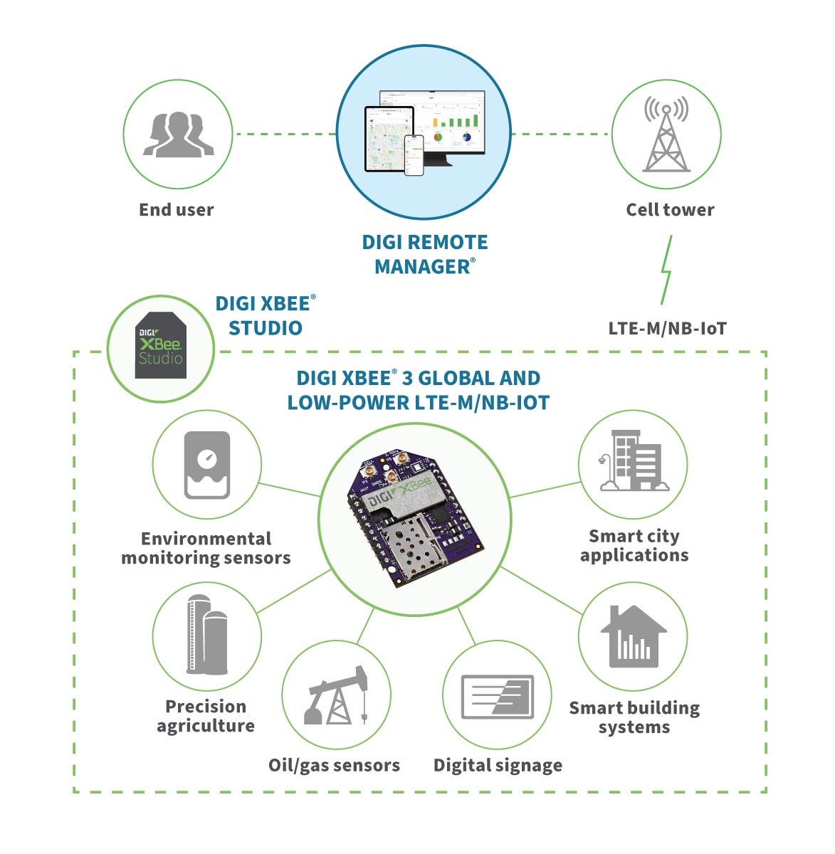 XBee 3 Global LTE-M/NB-IoT Development Kit with XBIB-C Dev Board, AT&T SIM, GNSS, 2G fallback