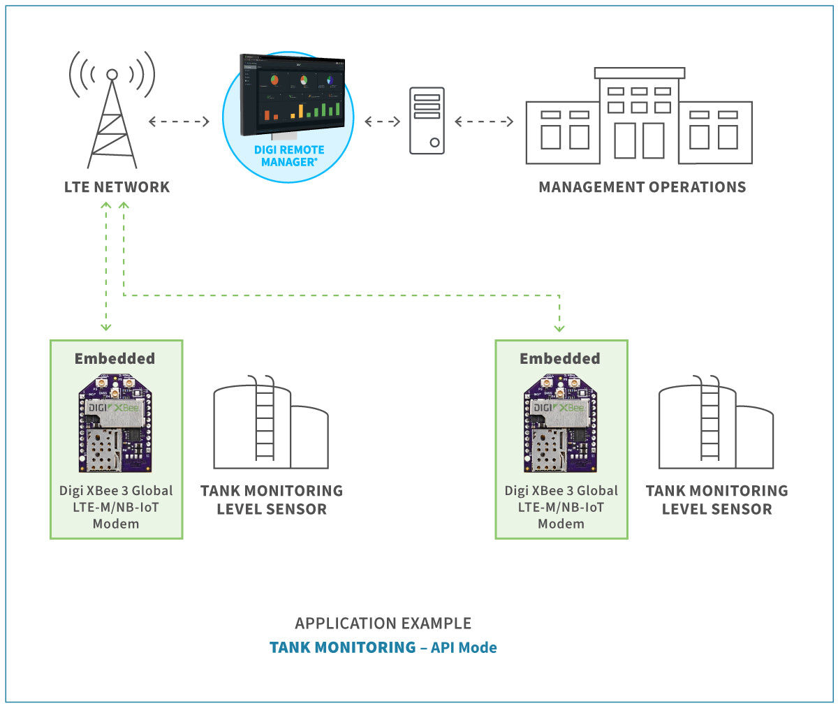 Digi XBee 3 Global LTE-M/NB-IoT, GNSS, 2G fallback, Telit ME310G1-WW, Verizon SIM