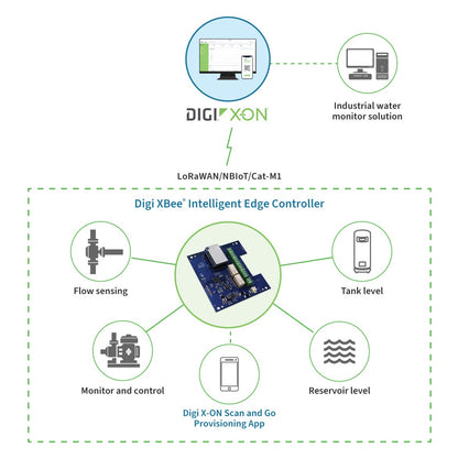 Intelligent Edge Controller, LoRaWAN, Modbus, DIO, 4-20mA, 868MHz, 5-24VDC, u.FL connector, PCA only
